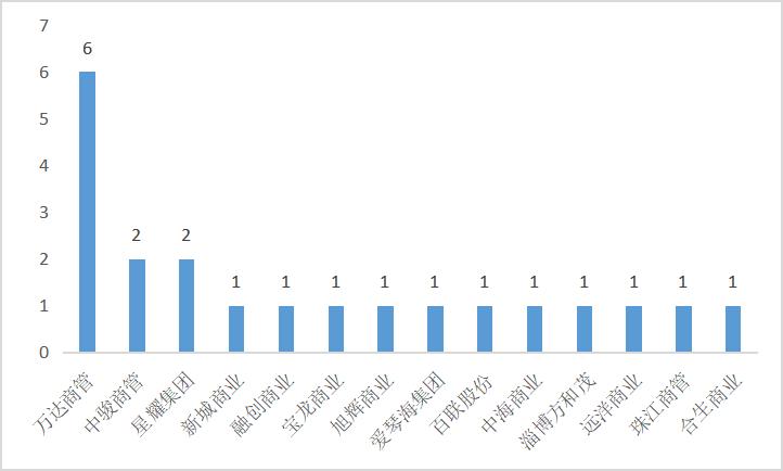 Q1购物中心30强！巨头瞄向“下沉市场”，是升级还是降级？