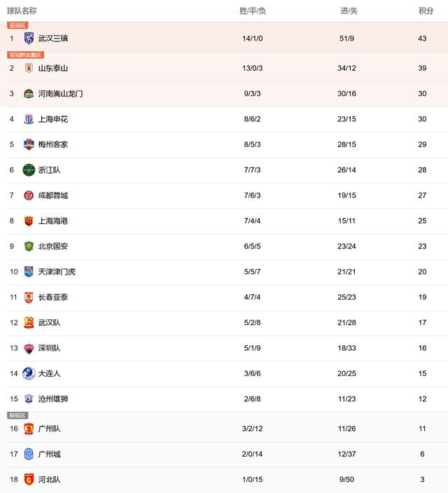 中超申花1-0亚泰前3轮取得全胜,中超最新积分榜冲超形势大逆转
