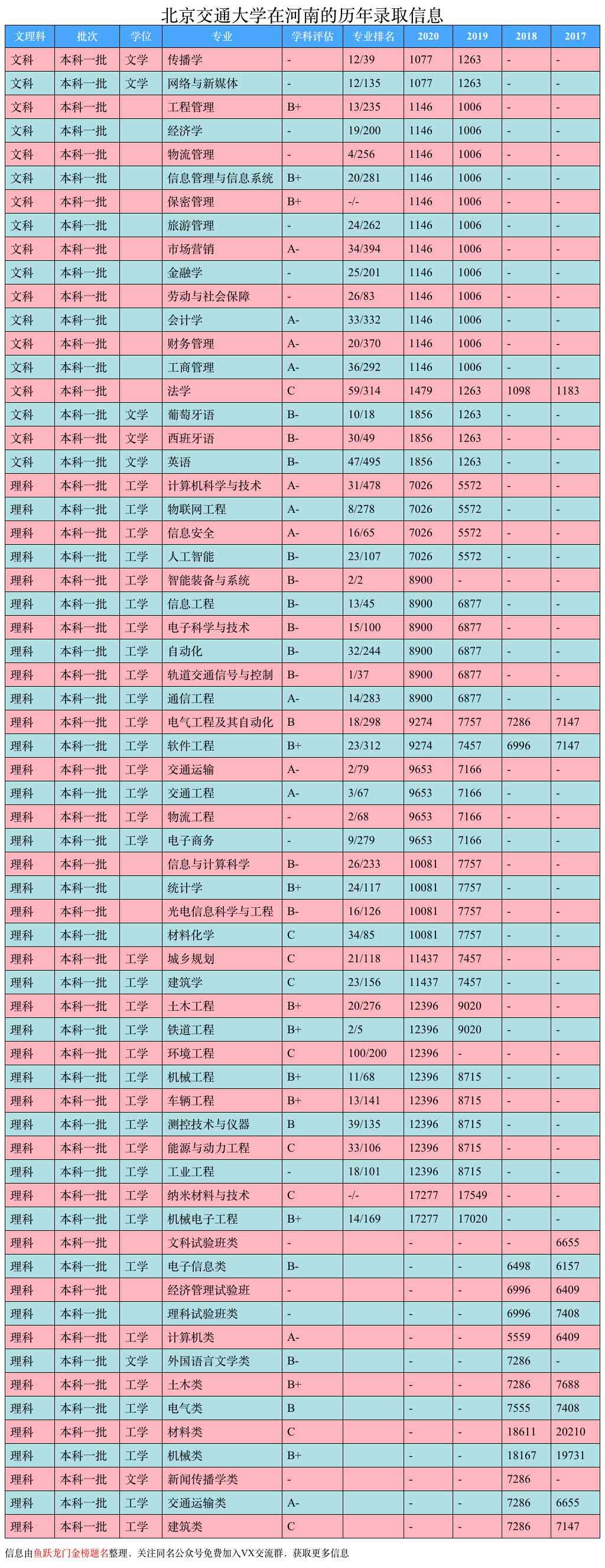 北京交通大学，一文了解专业情况、就业和录取位次