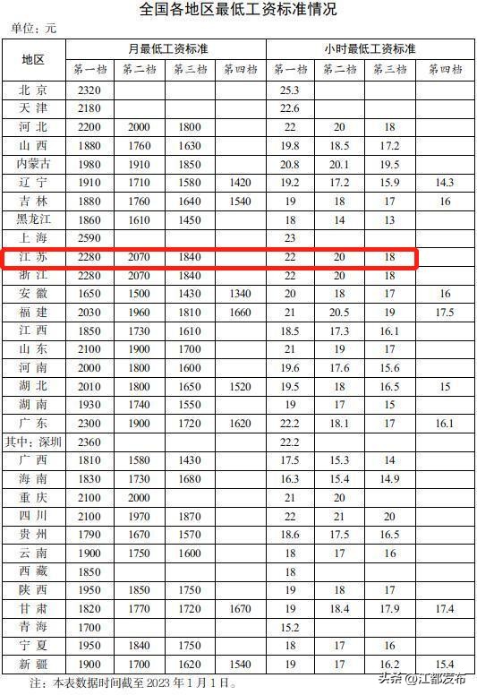 扬州江都2024年最低工资标准,江都最低工资标准