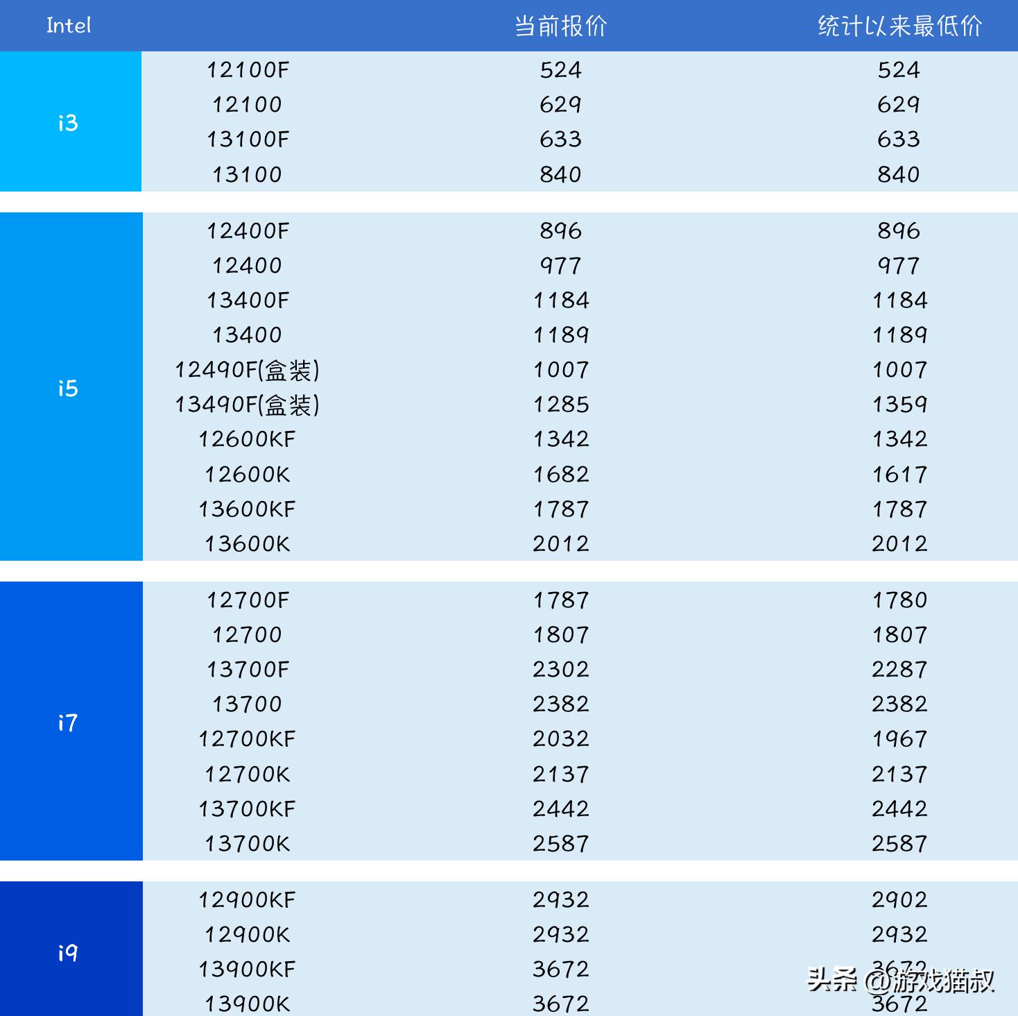2023年4月cpu价格,2023cpu价格走势