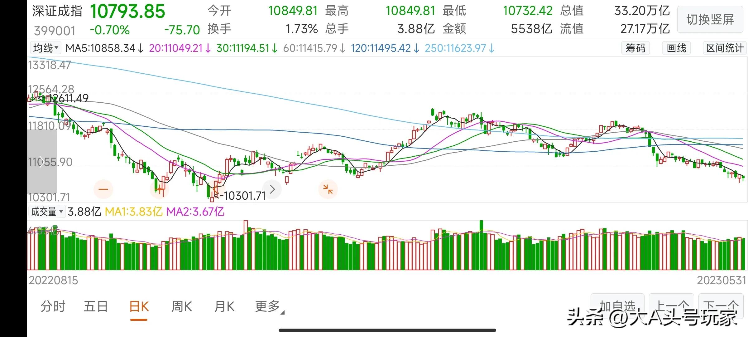 最近三大指数行情分析,三大指数今天走势分析股市