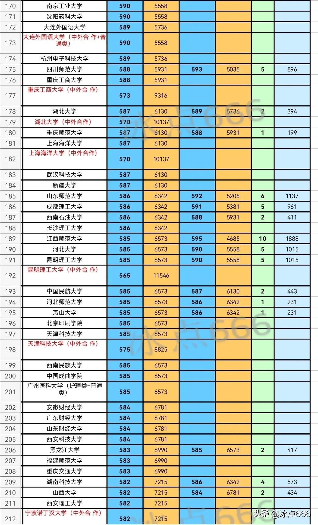 2021湖北各高校历史类最低投档线,湖北历史类投档线排名