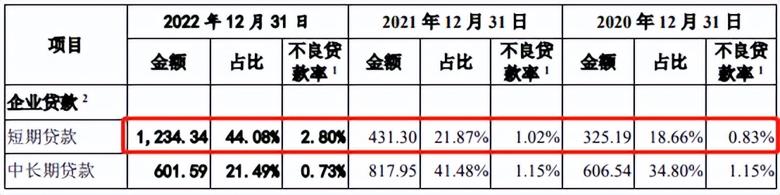 顺德农商行不良率,农商行不良资产增加的主观原因