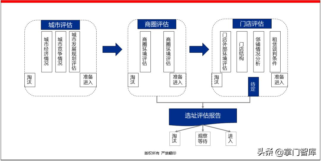 连锁企业选址手册,选址方案ppt讲解