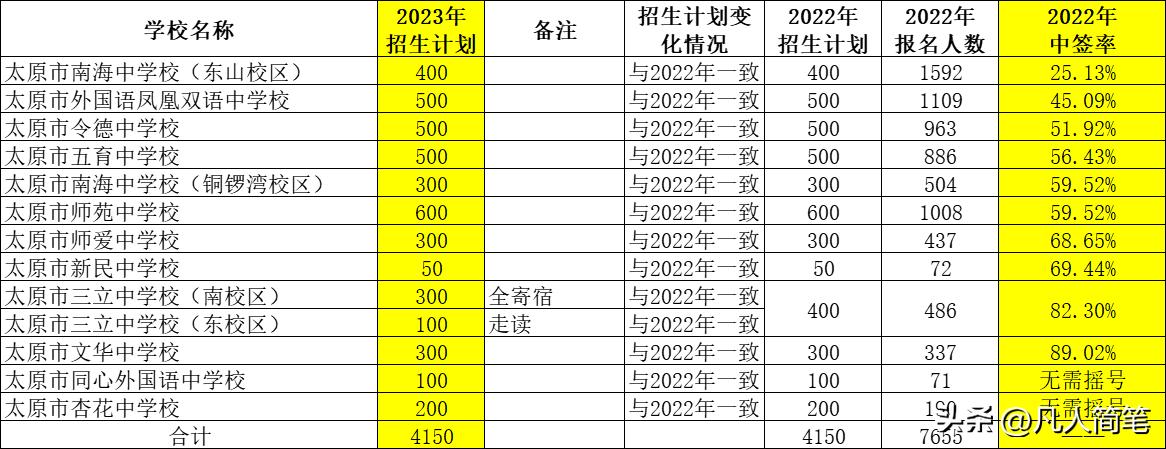 太原2022年小升初民办招生计划,太原市小升初民办学校
