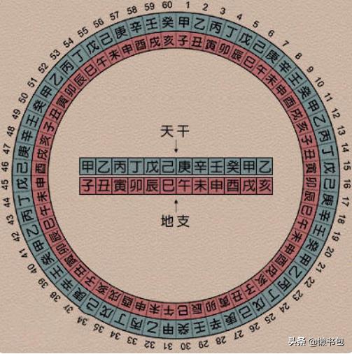天干地支纪年法教学视频,天干地支纪年法有什么规律