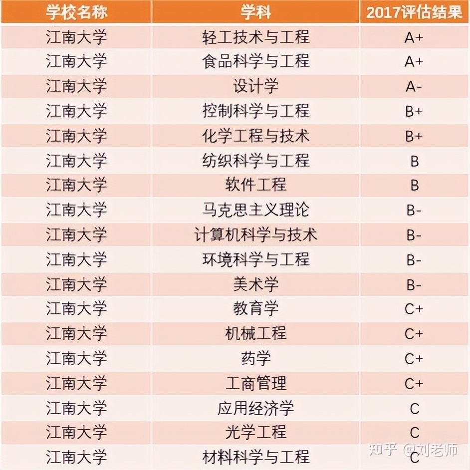 有哪些被严重低估的211,中国最低调的211江南大学