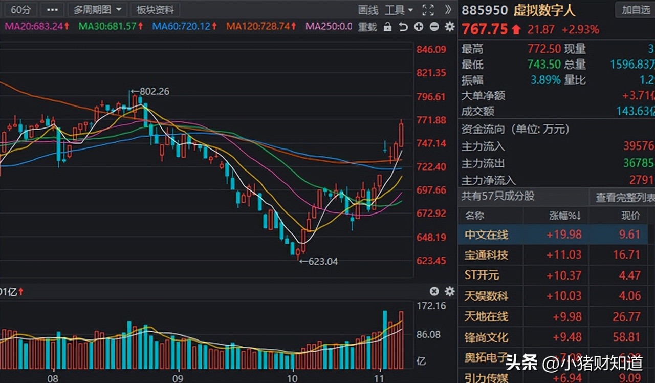 政策助力！虚拟数字人板块迎新“催化”，8家高增长股名单梳理
