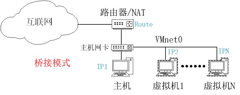 vmware4种网络连接方式,vmware远程连接服务器