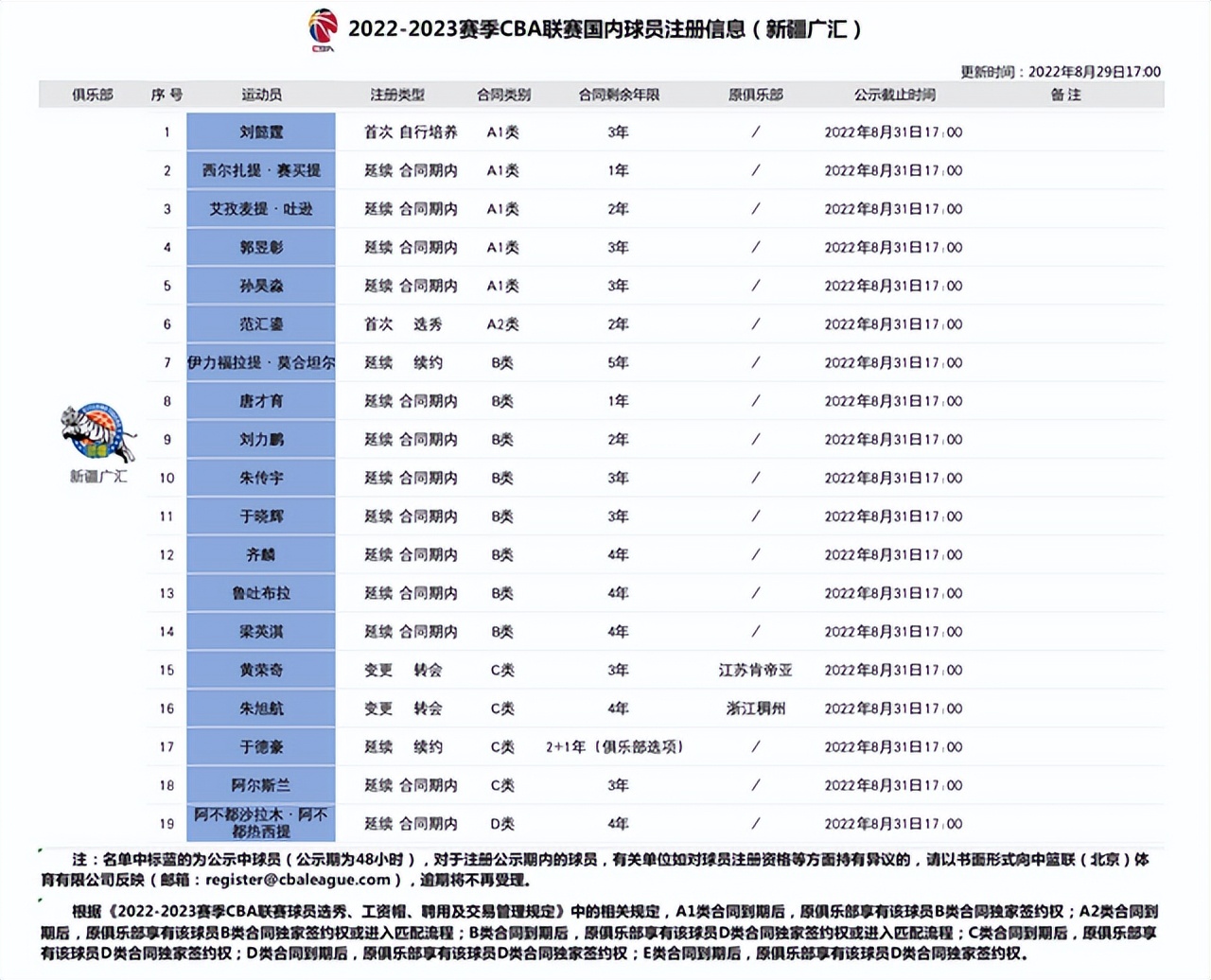 中国男篮14人大名单出炉周琦领衔,新疆男篮新外援最新消息