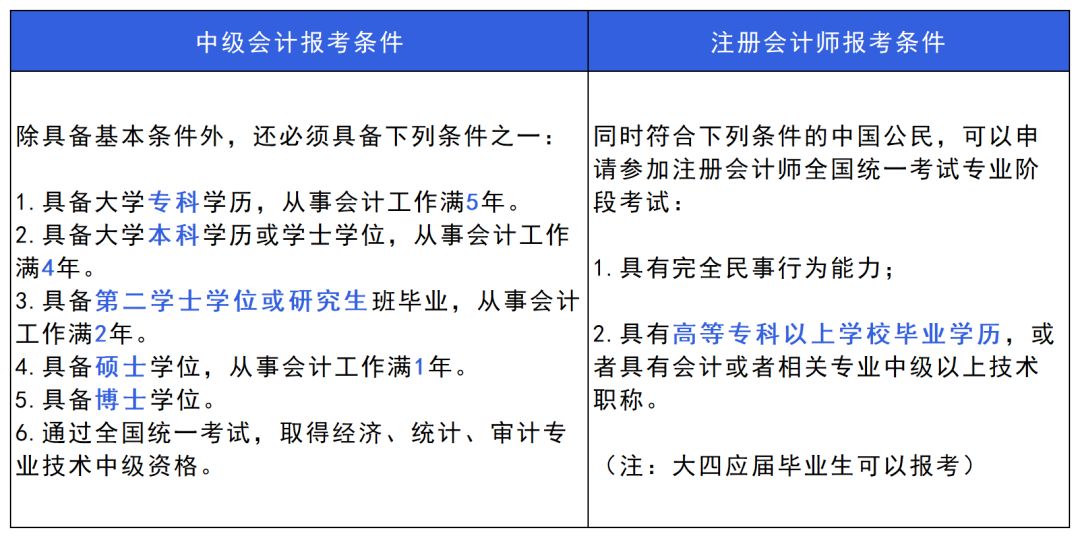 考完初级考注会还是中级合适,初级考完考中级还是税务师