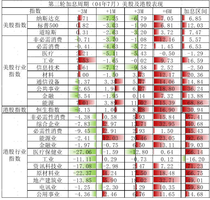 美联储加息对港股的影响最新,历次美联储加息对大宗商品影响