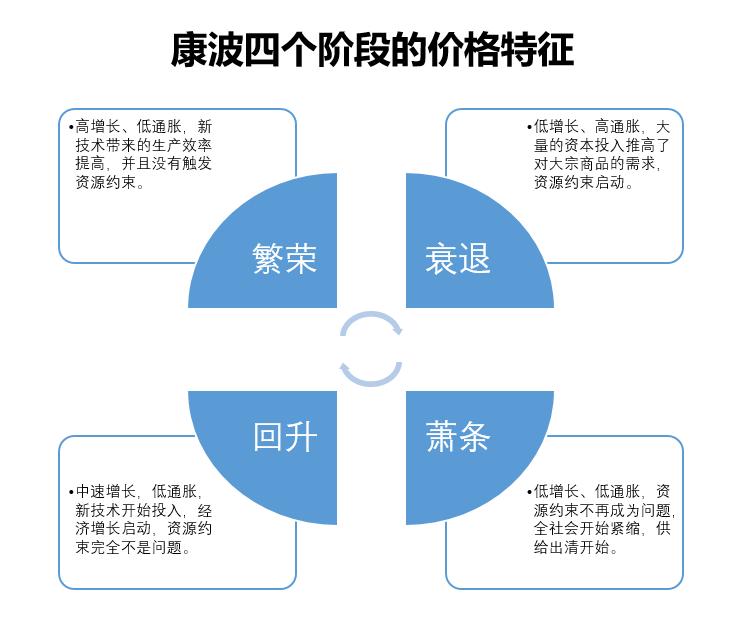 24年康波周期尾声,现在进入康波周期哪个阶段了