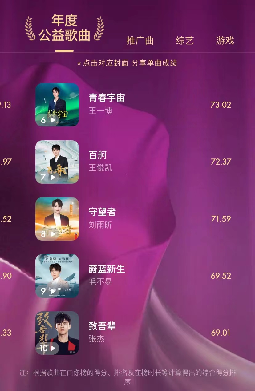 由你榜音乐榜时代少年团,由你榜2022年度盘点歌曲篇