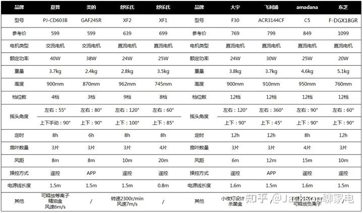 空气循环扇哪个牌子最好最实惠,空气循环扇哪个品牌的值得买