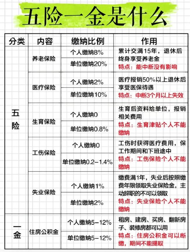 五险一金常识大全,了解五险一金的相关知识
