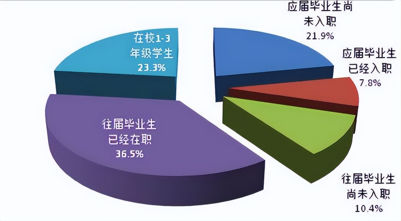 大学生工资等级排名，8成以上毕业生拿着偏低的工资，你哪一等级
