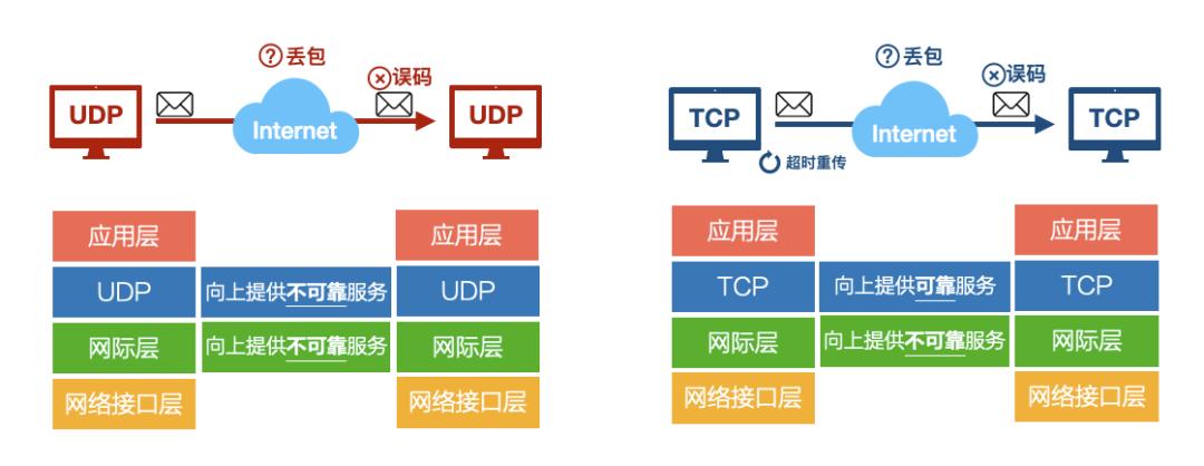 webrtc是tcp还是udp,webrtc支持rtp吗