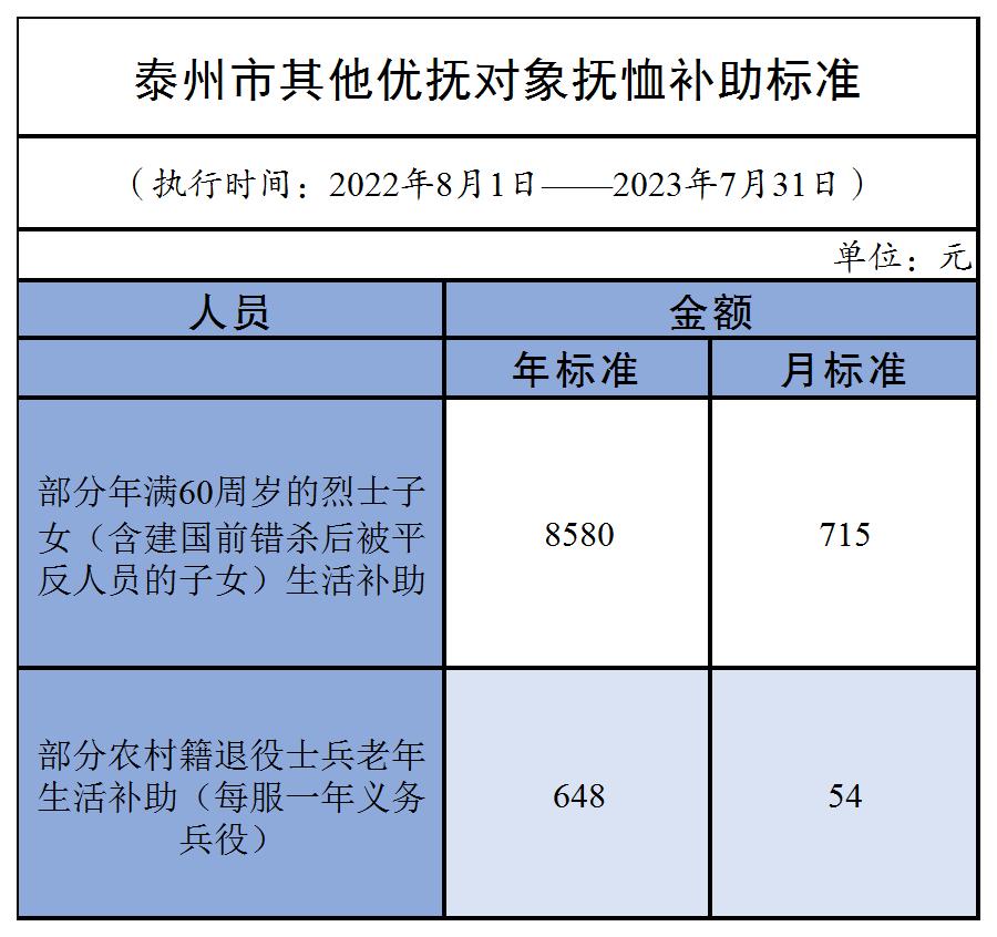 泰州伤残军人1-10级抚恤标准,泰州优抚对象2023年抚恤金标准表