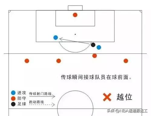 足球比赛中越位球图示,足球比赛中越位位置和越位犯规