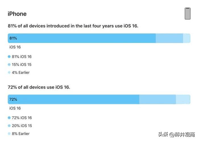 Android13,安卓13市占率仅为15%