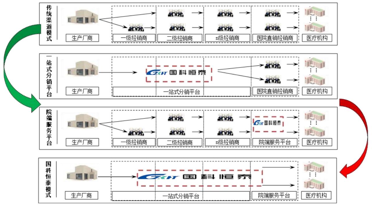 医疗器械流通“小巨头”国科恒泰，真的很鸡肋吗？