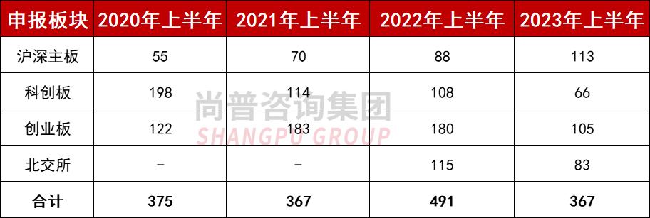 如何看a股十年来最大ipo,2022a股各板块ipo上市审核要点总结