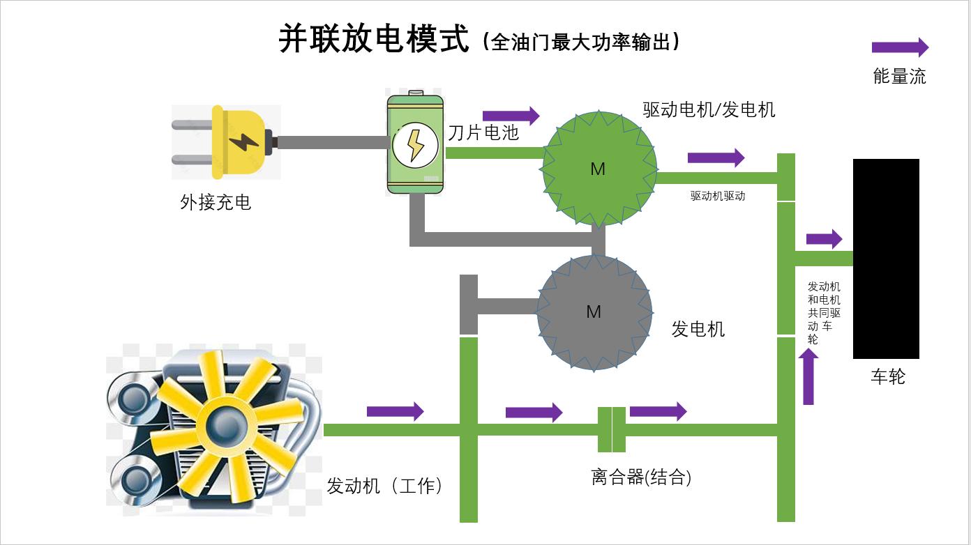 比亚迪谈dmi,比亚迪谈DM-i原理