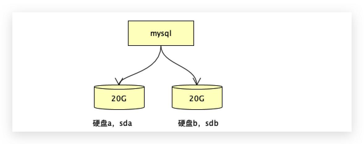 lvm磁盘扩容,k8s容器检测磁盘空间