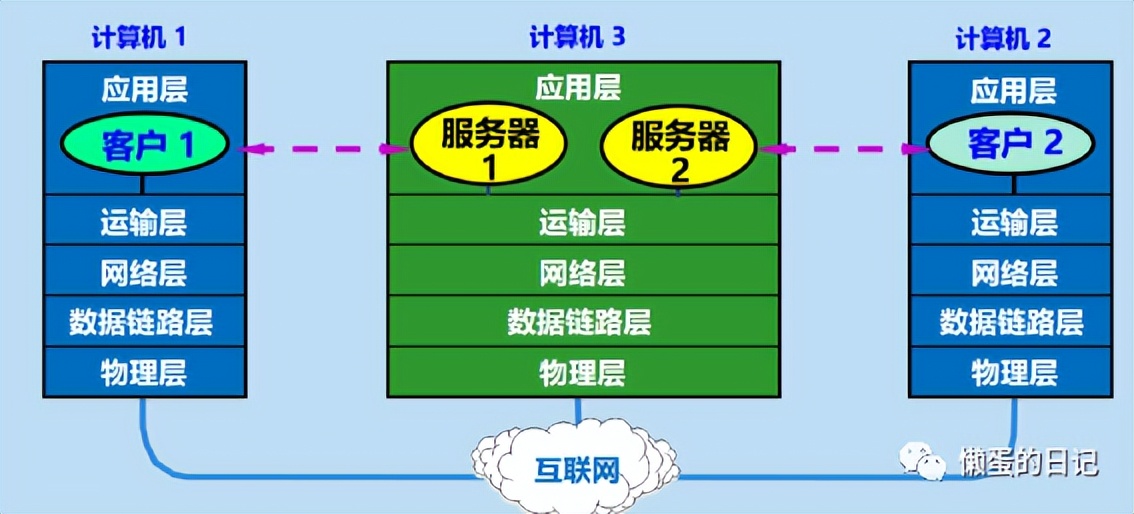 计算机网络技术三级必考知识总结,前端需要掌握的计算机网络知识