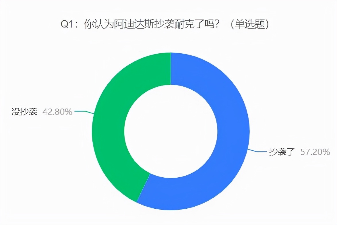 耐克起诉阿迪达斯抄袭，63.83%受访者认为巨头掐架会利好国产品牌