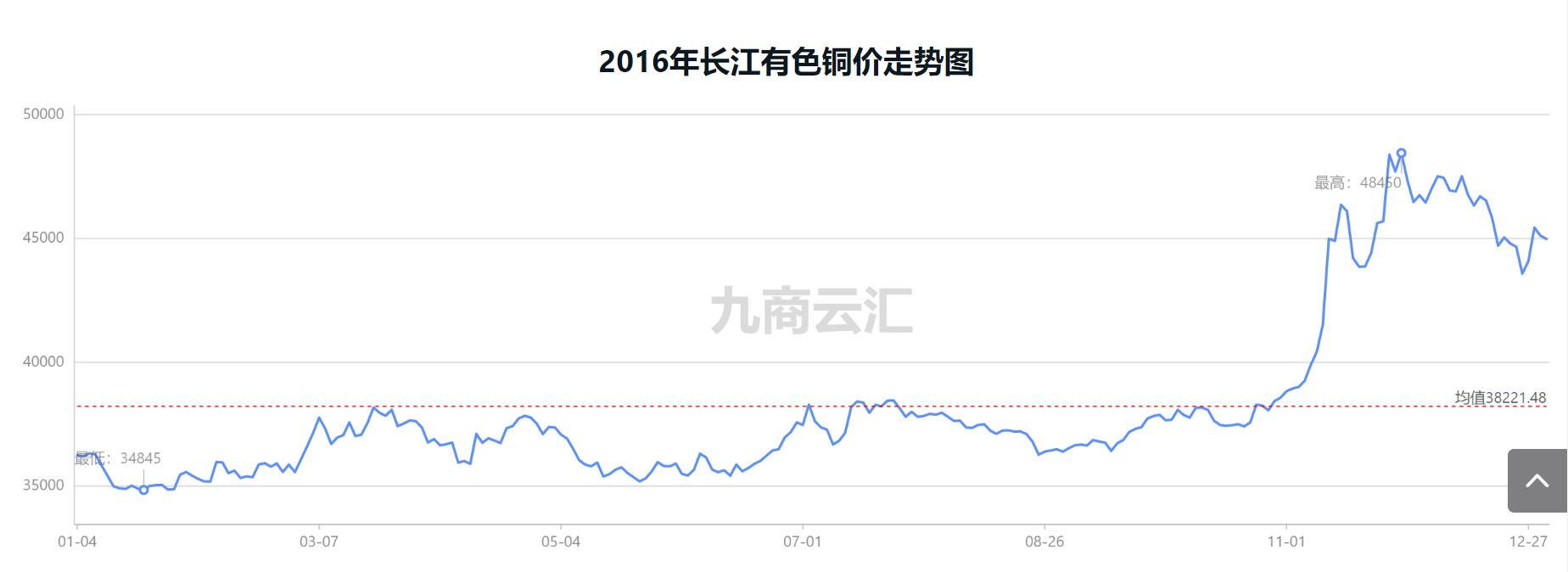 2019-2022铜历史行情,2020-2021铜价月度走势图
