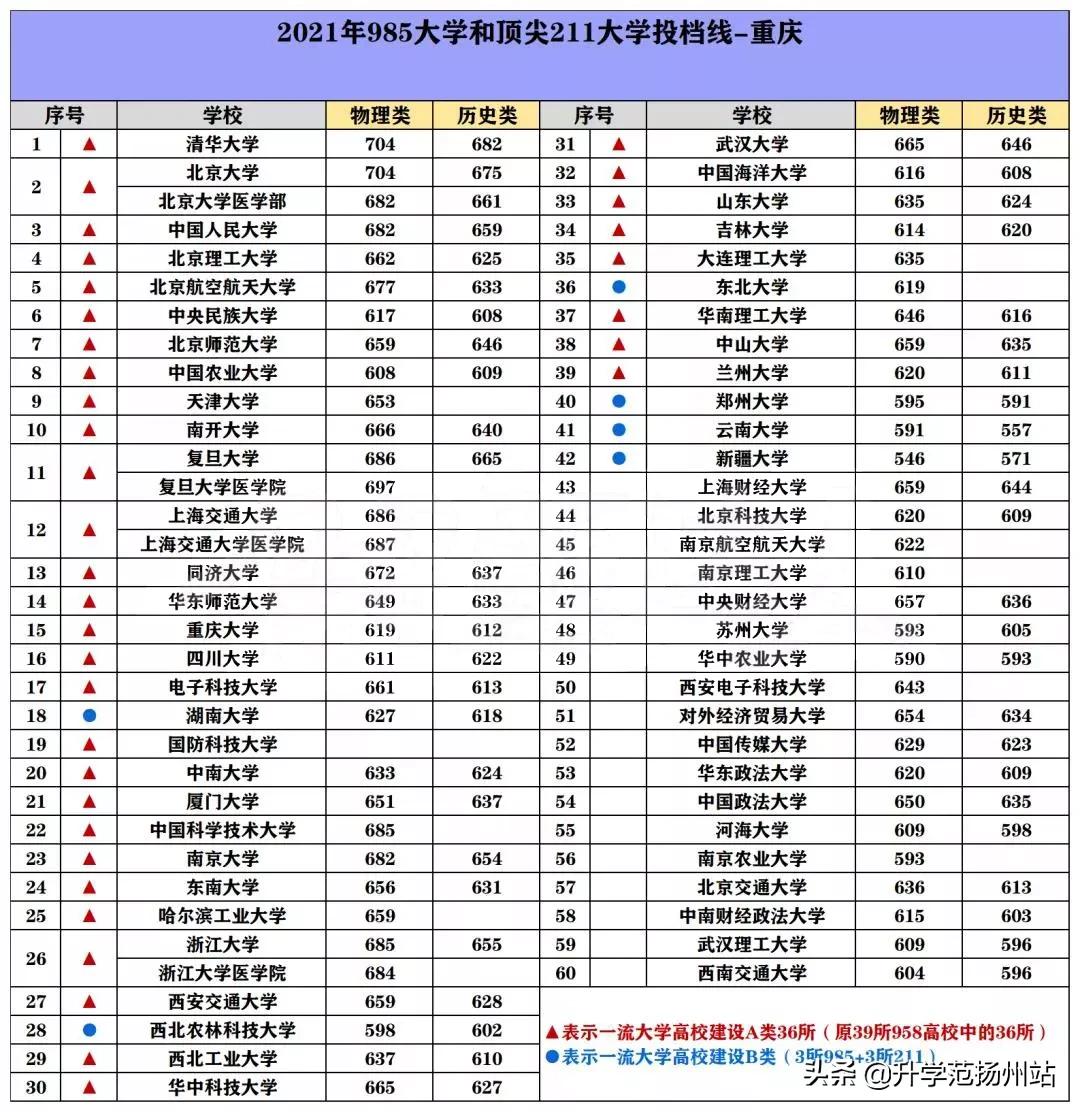 海南2021年985和211录取分数线,2021年985和211大学录取分数线