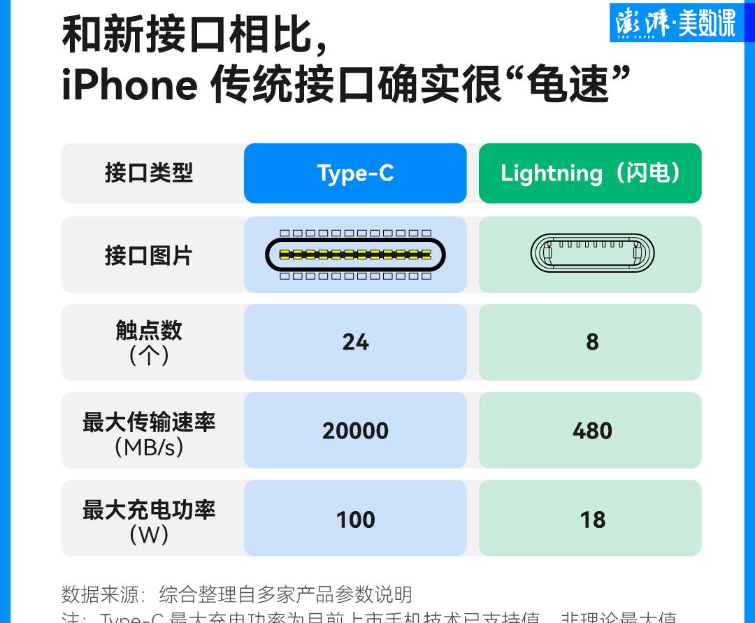 type-c接口能给苹果充电吗,iphone充电接口改成type-c口
