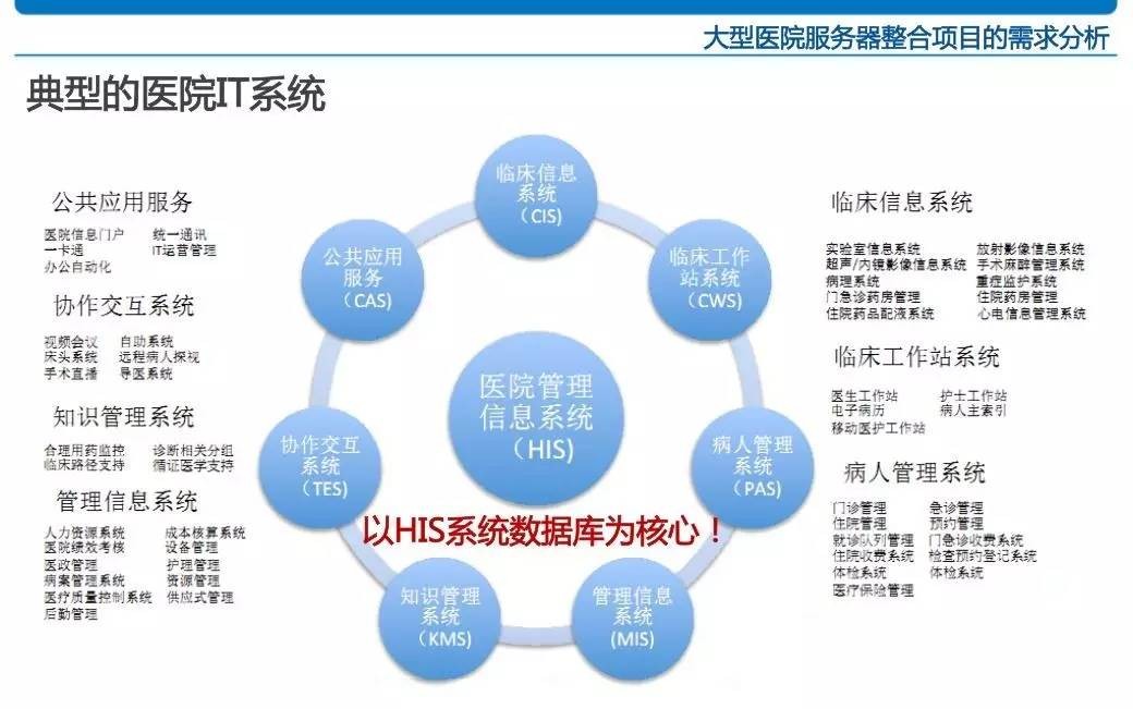 三甲医院信息化系统架构标准,三甲医院网络架构图