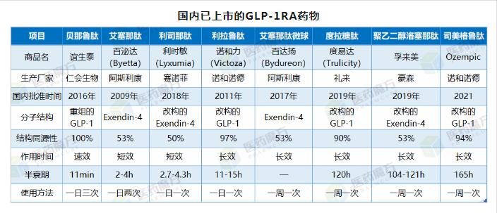 糖尿病药glp1受体激动剂,glp-1受体激动剂降血糖效果好吗