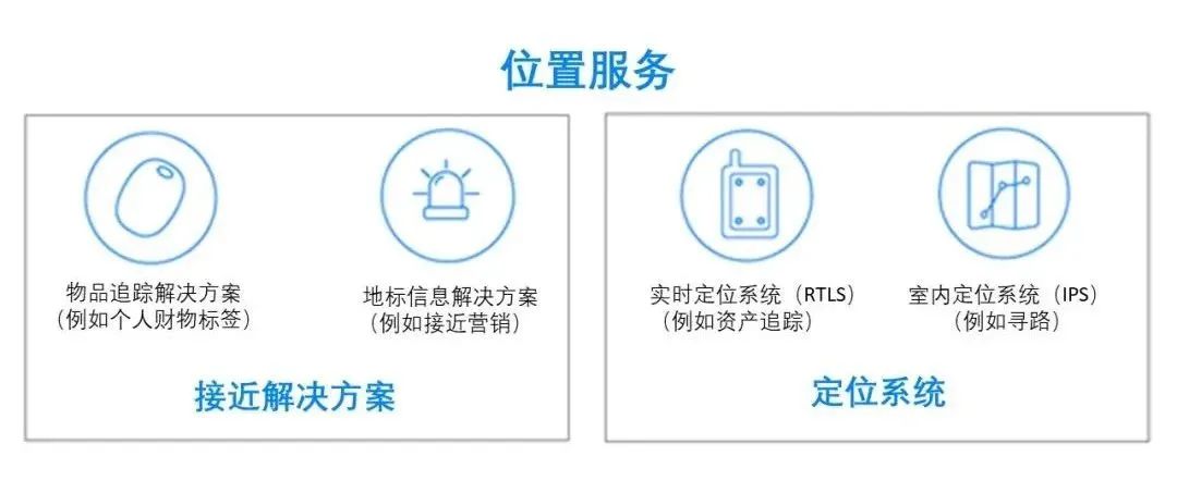 仁微电子室内导航解决方案:资产追踪技术及应用