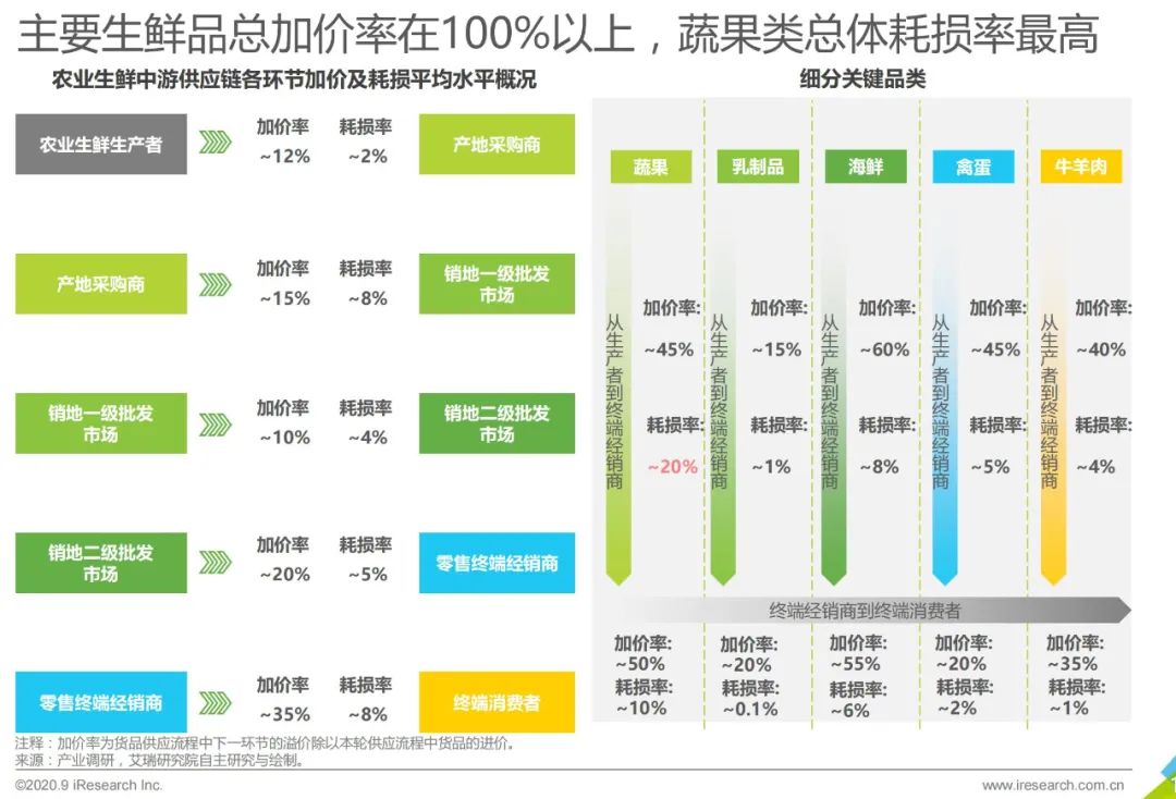 生鲜如何减库存,生鲜超市怎么样做库存管理