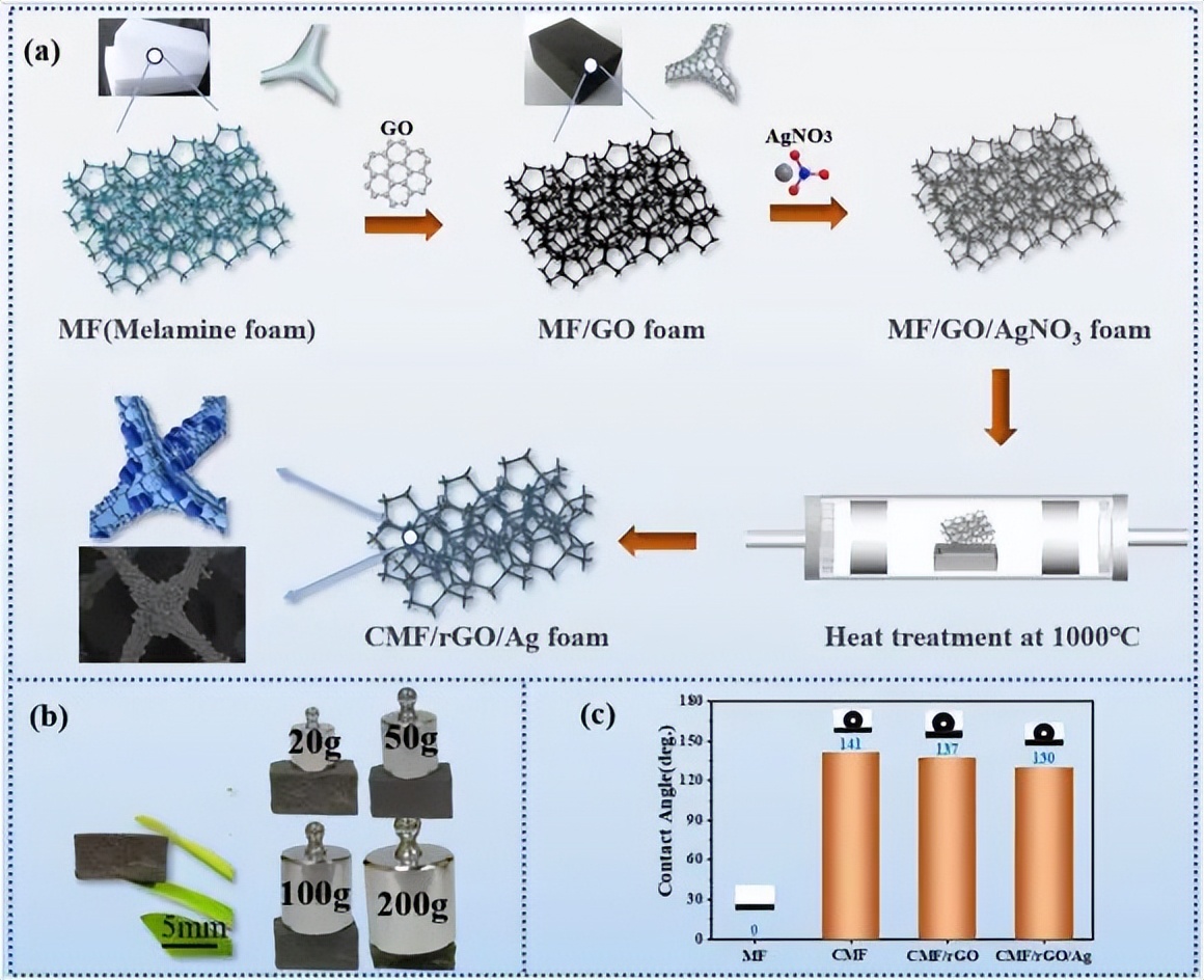 磁性石墨烯复合材料，在电化学检测中，怎样分离环境污染物？