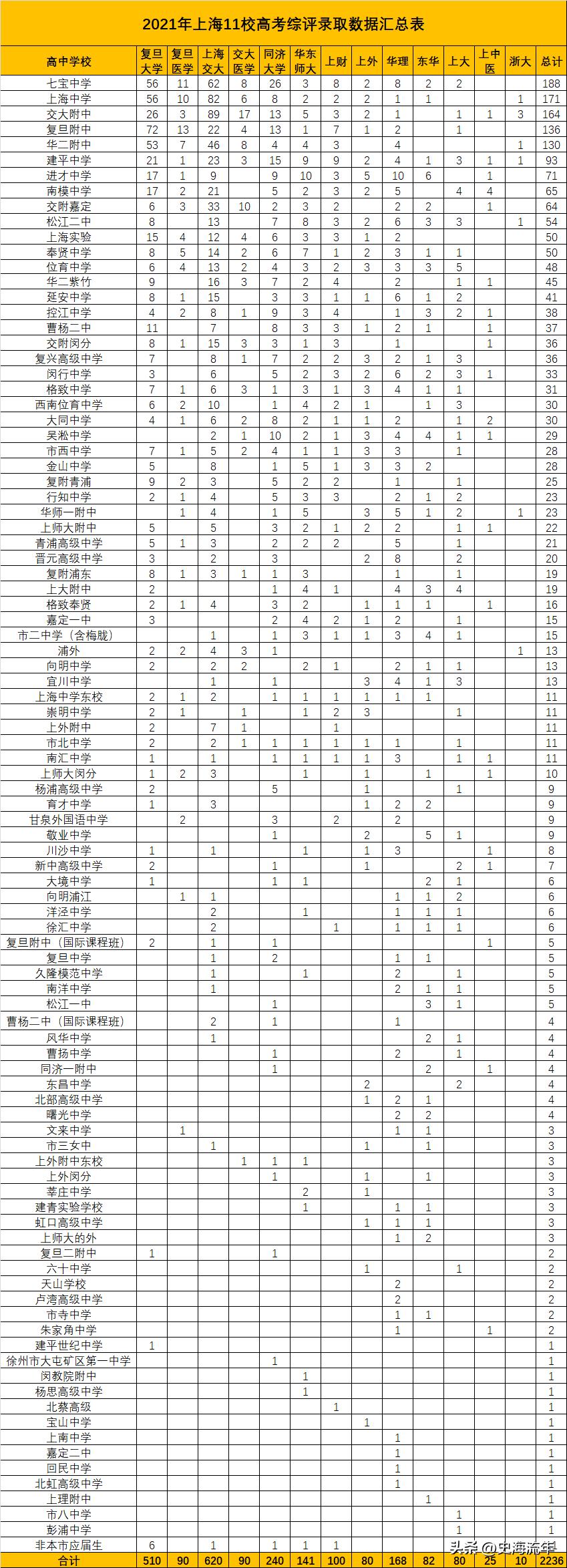 2021年上海综评入围高中排名,三年综评高中