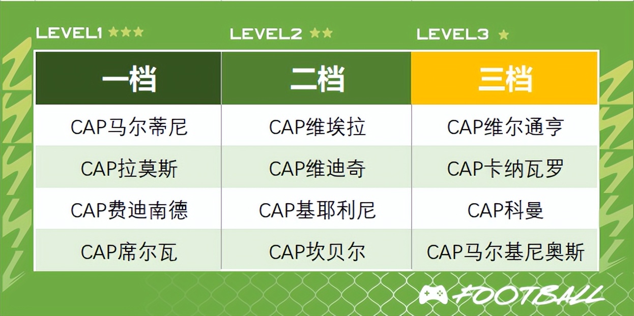 fifaonline245工资最佳阵容,fifaonline4245曼城