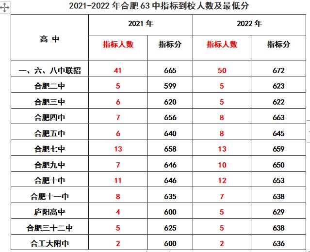 2020年合肥168指标到校分数线排名,2022合肥中考168统招分数线及人数