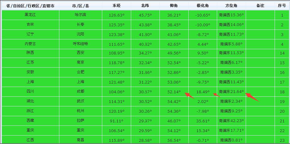 电视锅盖调台教程,卫星锅怎么调视频教程