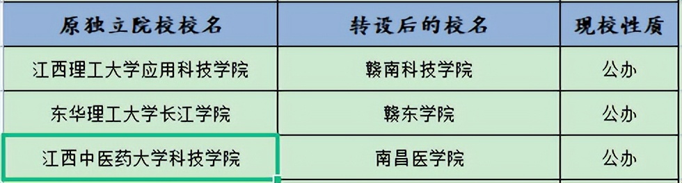 全国12所独立院校转设为公办大学,48所独立院校转为公办的学校名单