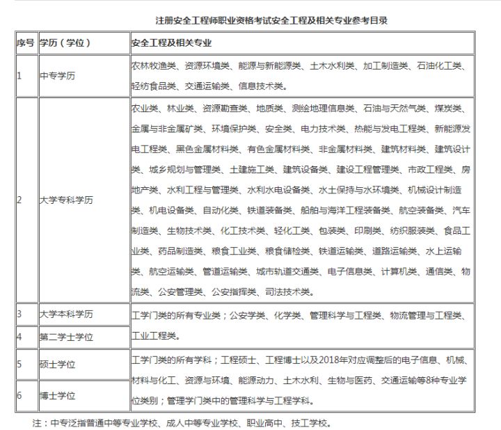 注册安全工程师报考条件在哪里看,注册安全工程师报考条件怎么选的
