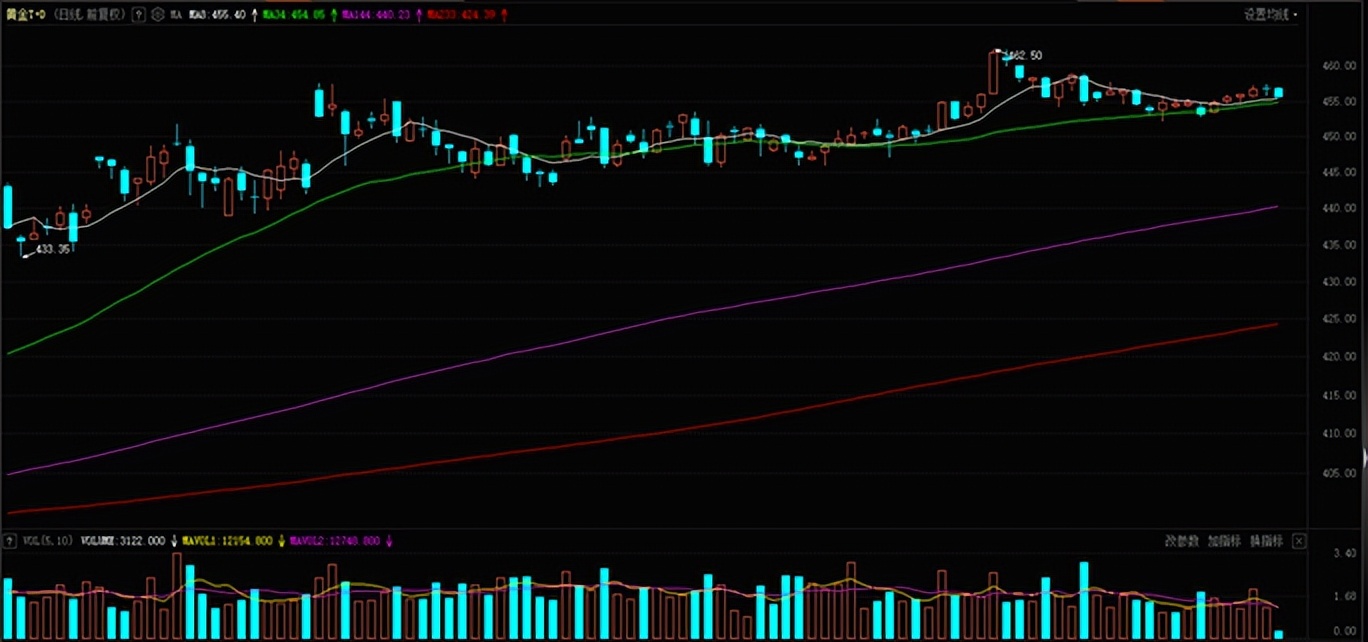 美债危机解决为什么黄金涨价,美债危机如何影响黄金