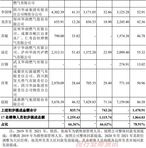 发行人存在通过居间商代发销售人员提成！