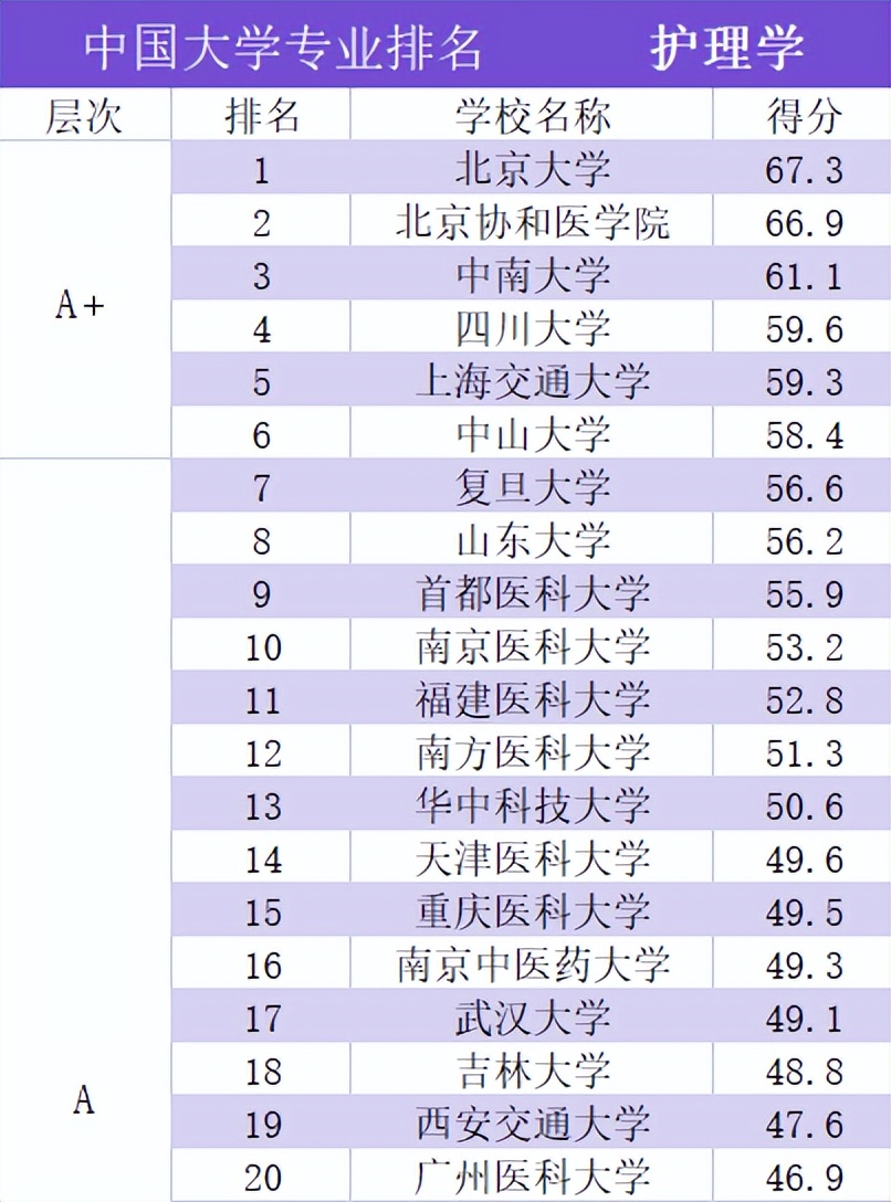 高考后想报护理专业有哪些院校,全国高分到低分护理专业的学校