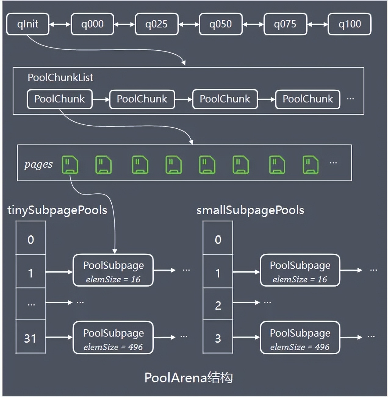 netty内存池设计原理,netty内存分配详解